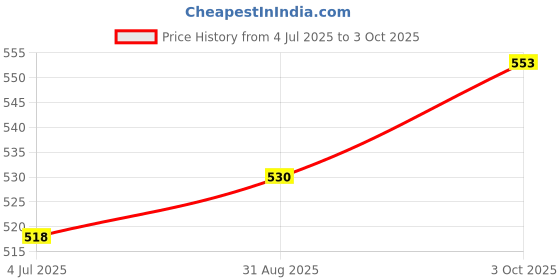 industrybuying.com Stmicroelectronics Sic Schottky Diode, 1.2Kv, 5A, To-220Ac, Stpsc5H12D stmicroelectronics Price History Graph from 4 Jul 2025 to 3 Oct 2025