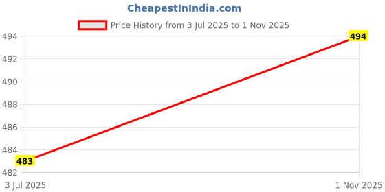 industrybuying.com Stmicroelectronics Sic Schottky Diode, 650V, 10A, To-220Ac, Stpsc10H065Di stmicroelectronics Price History Graph from 3 Jul 2025 to 1 Nov 2025