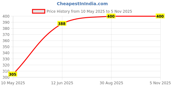 industrybuying.com Stmicroelectronics Sic Schottky Diode, 650V, 10A, To220Ac-2, Stpsc10065D stmicroelectronics Price History Graph from 10 May 2025 to 5 Nov 2025