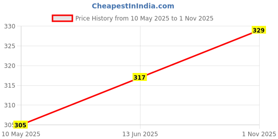industrybuying.com Stmicroelectronics Silicon Carbide Schottky Diode, D2Pak Hv, Stpsc8H065G2Y-Tr stmicroelectronics Price History Graph from 10 May 2025 to 1 Nov 2025