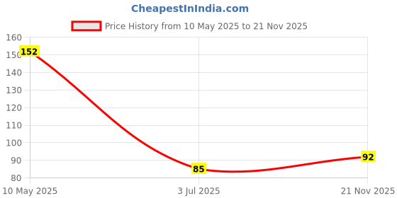 industrybuying.com Stmicroelectronics Small Signal Schottky Diode, 40V, Sot323, Bat54Awfilmy (Pack of 5) stmicroelectronics Price History Graph from 10 May 2025 to 21 Nov 2025