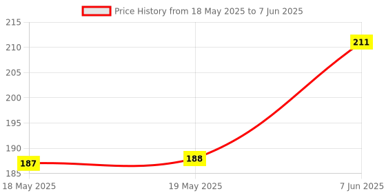 industrybuying.com Stmicroelectronics Smart Push-Button On/Off Control Tdfn-12, Src0Cs25D stmicroelectronics Price History Graph from 18 May 2025 to 7 Jun 2025