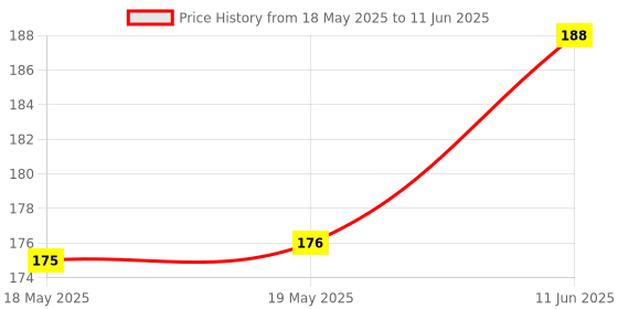 industrybuying.com Stmicroelectronics Smart Push-Button On/Off Control Tdfn-12, Src0Gs22D stmicroelectronics Price History Graph from 18 May 2025 to 11 Jun 2025