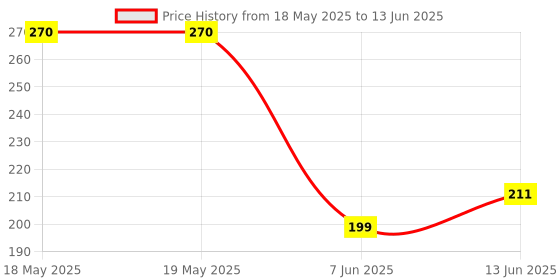 industrybuying.com Stmicroelectronics Smart Push-Button On/Off Control Tdfn-12, Stm6600Cs25Dm6F stmicroelectronics Price History Graph from 18 May 2025 to 13 Jun 2025