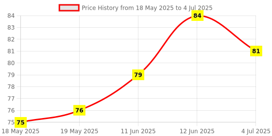 industrybuying.com Stmicroelectronics Smps Controller, 6565, Soic8, L6565D stmicroelectronics Price History Graph from 18 May 2025 to 4 Jul 2025