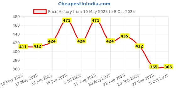 industrybuying.com Stmicroelectronics So 08 .15 Jede/Dual Cmos Op Amp, Ts27L2Cdt (Pack of 5) stmicroelectronics Price History Graph from 10 May 2025 to 7 Oct 2025