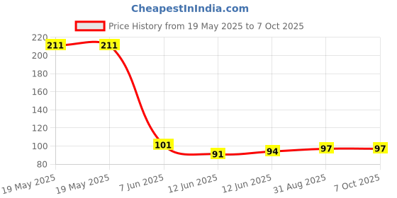 industrybuying.com Stmicroelectronics So 08 .15 Jede/Dual J-Fet Op Amp, Tl062Acdt stmicroelectronics Price History Graph from 19 May 2025 to 7 Oct 2025