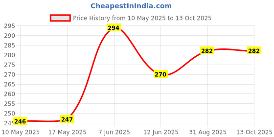industrybuying.com Stmicroelectronics So 08 .15 Jede/Single J-Fet Op Amp, Tl061Cdt (Pack of 5) stmicroelectronics Price History Graph from 10 May 2025 to 13 Oct 2025