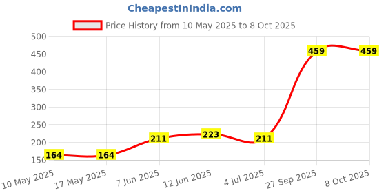 industrybuying.com Stmicroelectronics So 08 .15 Jede/Single J-Fet Op Amp, Tl071Cdt (Pack of 5) stmicroelectronics Price History Graph from 10 May 2025 to 8 Oct 2025