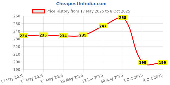 industrybuying.com Stmicroelectronics So 14 .15 To J/High Speed Op Amp, Ts514Aidt stmicroelectronics Price History Graph from 17 May 2025 to 8 Oct 2025