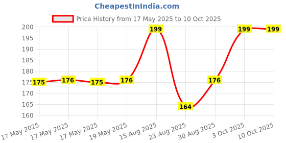 industrybuying.com Stmicroelectronics So 14/A°/Quad.Railtorail.Op-Amplifier, Tsv994Idt stmicroelectronics Price History Graph from 17 May 2025 to 9 Oct 2025