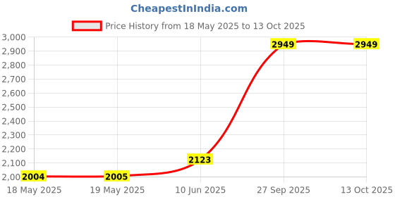 industrybuying.com Stmicroelectronics So28 Battery/Tk 8K X 8 10%, M48T58Y-70Mh1F stmicroelectronics Price History Graph from 18 May 2025 to 12 Oct 2025