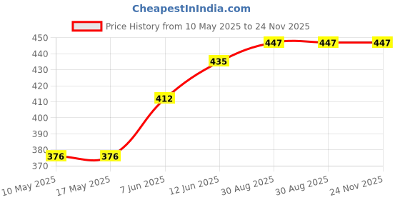 industrybuying.com Stmicroelectronics Soic 14/A°/Low-Pow,General-Purpos Op-Amp, Lmv324Lidt (Pack of 5) stmicroelectronics Price History Graph from 10 May 2025 to 24 Nov 2025