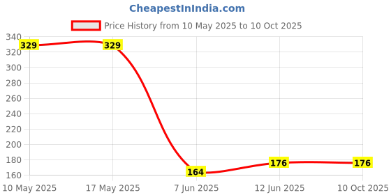 industrybuying.com Stmicroelectronics Soic 8/A°/Low Power, Bipolar Op-Amp, Lm2904Aydt (Pack of 5) stmicroelectronics Price History Graph from 10 May 2025 to 10 Oct 2025