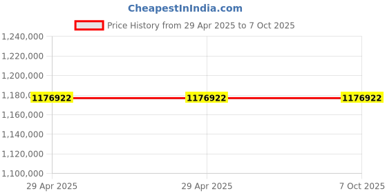 industrybuying.com Stmicroelectronics Sound Sensor 5 Pin RHLGA-5L, IMP23ABSUTR (Pack of 5000) stmicroelectronics Price History Graph from 29 Apr 2025 to 7 Oct 2025