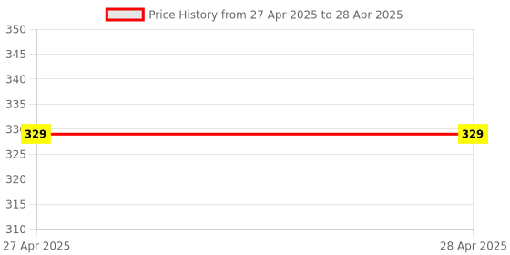 industrybuying.com Stmicroelectronics Step-Down Switching Regulator 1 Channel 1 Amp Adjustable 8 Pin SOIC, L6902D stmicroelectronics Price History Graph from 27 Apr 2025 to 28 Apr 2025