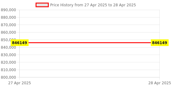 industrybuying.com Stmicroelectronics Step-Down Switching Regulator 1 Channel 3 Amp Adjustable 8 Pin DFN, ST1S10PUR (Pack of 4500) stmicroelectronics Price History Graph from 27 Apr 2025 to 28 Apr 2025