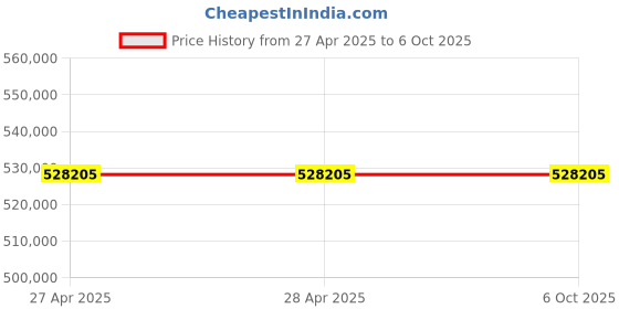 industrybuying.com Stmicroelectronics Step-Down Switching Regulator 2 Channel 400 mA Adjustable 12 Pin TQFN, ST1PS02BQTR (Pack of 3000) stmicroelectronics Price History Graph from 27 Apr 2025 to 5 Oct 2025