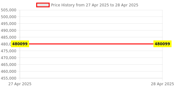industrybuying.com Stmicroelectronics Step-Down Switching Regulator Adjustable 8 Pin PowerSO, ST1S10PHR (Pack of 2500) stmicroelectronics Price History Graph from 27 Apr 2025 to 28 Apr 2025