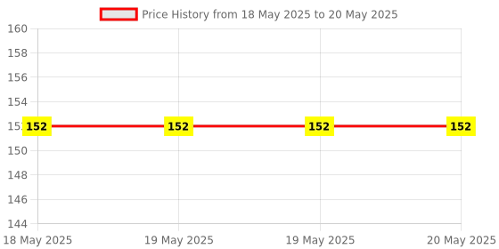 industrybuying.com Stmicroelectronics Stepper Mosfet Driver, -40 To 150Deg C, Stspin220 stmicroelectronics Price History Graph from 18 May 2025 to 20 May 2025