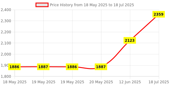 industrybuying.com Stmicroelectronics Stepper Motor Controller, 20Dip, L297/1 stmicroelectronics Price History Graph from 18 May 2025 to 12 Jun 2025