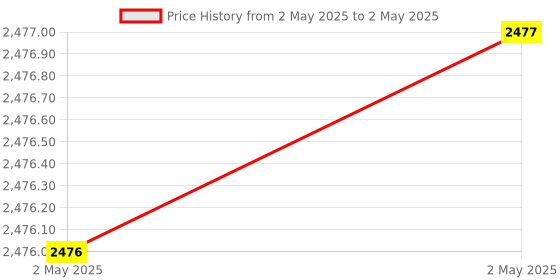 industrybuying.com STMicroelectronics Stepper Motor Driver Expansion Board for Arduino UNO R3, STM32 Nucleo, X-NUCLEO-IHM14A1 stmicroelectronics Price History Graph from 2 May 2025 to 2 May 2025
