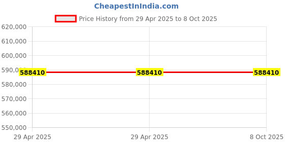 industrybuying.com Stmicroelectronics Stepper Motor Driver IC 52 V 36 Pin SO, L6228PDTR (Pack of 600) stmicroelectronics Price History Graph from 29 Apr 2025 to 8 Oct 2025