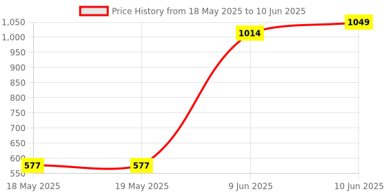 industrybuying.com Stmicroelectronics Stepper Motor Driver, Powerso-20, E-L9935013Tr stmicroelectronics Price History Graph from 18 May 2025 to 10 Jun 2025