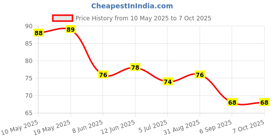 industrybuying.com Stmicroelectronics Switch, Ac, 0.8A, Sot-223, Acs108-6Sn-Tr stmicroelectronics Price History Graph from 10 May 2025 to 7 Oct 2025