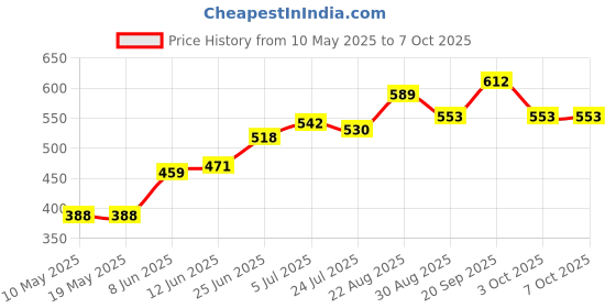 industrybuying.com Stmicroelectronics Switch, Ac, 0.8A, To-92, Acs108-6Sa (Pack of 5) stmicroelectronics Price History Graph from 10 May 2025 to 7 Oct 2025