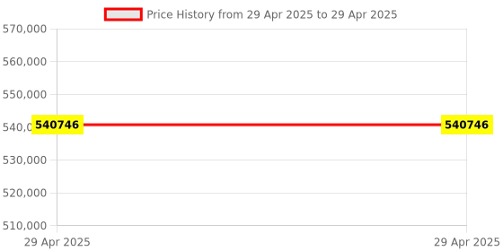 industrybuying.com Stmicroelectronics Switching Regulator 1 Channel 8 Pin HSOP, ST1S14PHR (Pack of 2500) stmicroelectronics Price History Graph from 29 Apr 2025 to 29 Apr 2025
