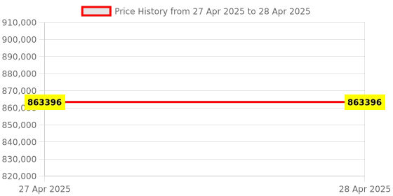 industrybuying.com Stmicroelectronics Sync Buck Converter 1 Channel 400 mA Fixed 8 Pin Flip-Chip, ST1PS01FJR (Pack of 5000) stmicroelectronics Price History Graph from 27 Apr 2025 to 28 Apr 2025