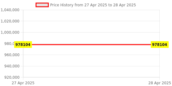 industrybuying.com Stmicroelectronics Sync Buck Converter 1 Channel 400 mA Fixed 8 Pin Flip-Chip, ST1PS01HJR (Pack of 5000) stmicroelectronics Price History Graph from 27 Apr 2025 to 28 Apr 2025