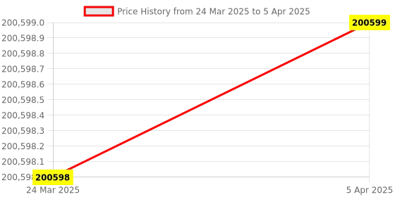 industrybuying.com STMicroelectronics System-In Package Integrating Microstepping Controller Kit, POWERSTEP01 (Pack of 136 Pcs) stmicroelectronics Price History Graph from 24 Mar 2025 to 5 Apr 2025