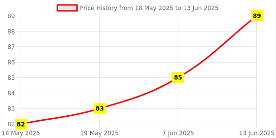 industrybuying.com Stmicroelectronics Temp Sensor Analog 2.4V, Smd, Sc705, Stlm20W87F stmicroelectronics Price History Graph from 18 May 2025 to 13 Jun 2025
