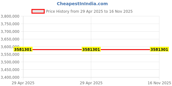 industrybuying.com Stmicroelectronics Temperature Humidity Sensor Surface Mount 3.6 V 6 Pin HLGA, HTS221TR (Pack of 8000) stmicroelectronics Price History Graph from 29 Apr 2025 to 16 Nov 2025