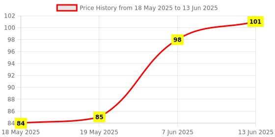industrybuying.com Stmicroelectronics Temperature Sensor, 0.5Deg C, Msop-8, Stds75Ds2F stmicroelectronics Price History Graph from 18 May 2025 to 13 Jun 2025