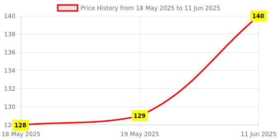 industrybuying.com Stmicroelectronics Temperature Sensor, 0.5Deg C, Soic-8, Stts75M2F stmicroelectronics Price History Graph from 18 May 2025 to 11 Jun 2025
