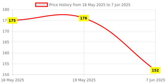 industrybuying.com Stmicroelectronics Temperature Sensor, 3Deg C, Tdfn-8, Stts2004B2Dn3F stmicroelectronics Price History Graph from 18 May 2025 to 7 Jun 2025