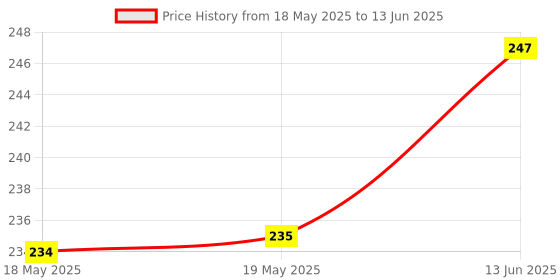 industrybuying.com Stmicroelectronics Temperature Sensor, To-92-3, 335, Lm335Z (Pack of 5) stmicroelectronics Price History Graph from 18 May 2025 to 13 Jun 2025