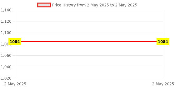 industrybuying.com STMicroelectronics Thyristor Surface Mount Power Controller 30 A, TN3015H-6G (Pack of 10 Pcs) stmicroelectronics Price History Graph from 2 May 2025 to 2 May 2025