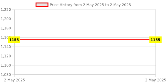 industrybuying.com STMicroelectronics Thyristor Surface Mount Power Controller 30 A, TN3015H-6I (Pack of 10 Pcs) stmicroelectronics Price History Graph from 2 May 2025 to 2 May 2025