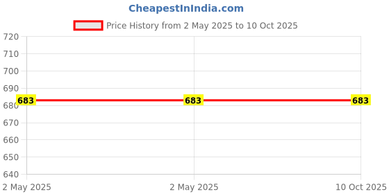 industrybuying.com STMicroelectronics Thyristor Through Hole 1000 V 8 A 15 mA, TYN1012RG (Pack of 5 Pcs) stmicroelectronics Price History Graph from 2 May 2025 to 9 Oct 2025