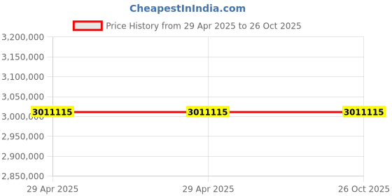 industrybuying.com Stmicroelectronics Time-of-Flight Sensor 3.5 V 12 Pin LGA, VL53L1CBV0FY/1 (Pack of 3600) stmicroelectronics Price History Graph from 29 Apr 2025 to 25 Oct 2025