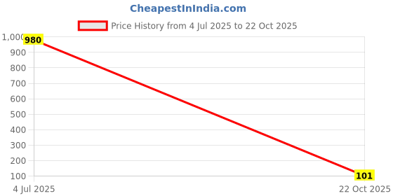 industrybuying.com Stmicroelectronics To 251 Dpak Au/Low Drop Volt Reg, Lm2931Adt50R stmicroelectronics Price History Graph from 4 Jul 2025 to 22 Oct 2025