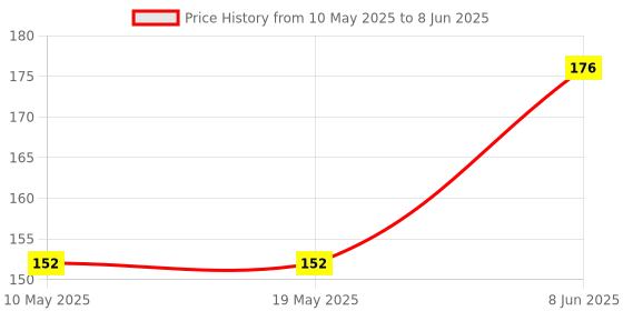 industrybuying.com Stmicroelectronics Traic W/Over Volt Prot, 800V, To-220Fpab, Acst410-8Fp stmicroelectronics Price History Graph from 10 May 2025 to 8 Jun 2025