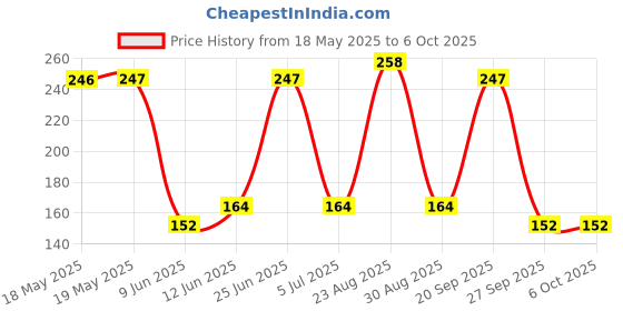 industrybuying.com Stmicroelectronics Transceiver, 250Kbps, Rs-232, Tssop-16, St3232Ebtr stmicroelectronics Price History Graph from 18 May 2025 to 6 Oct 2025