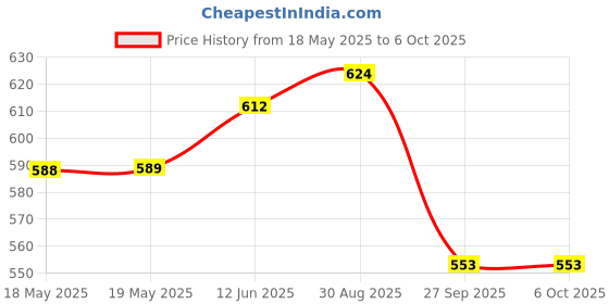 industrybuying.com Stmicroelectronics Transceiver, 400Kbps, Rs-232, Tssop-16, St3232Btr (Pack of 5) stmicroelectronics Price History Graph from 18 May 2025 to 6 Oct 2025