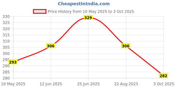 industrybuying.com Stmicroelectronics Transil 1500W 47V Bidir Do-201, 1.5Ke47Carl (Pack of 5) stmicroelectronics Price History Graph from 10 May 2025 to 3 Oct 2025