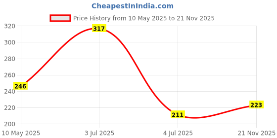 industrybuying.com Stmicroelectronics Transil 200W Unidirect Do-216Aa, Sm2T6V8A (Pack of 5) stmicroelectronics Price History Graph from 10 May 2025 to 21 Nov 2025